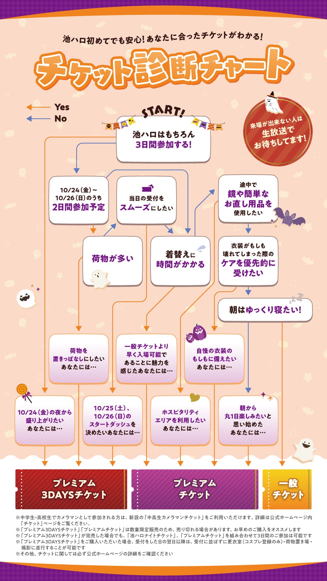 チケット診断チャート